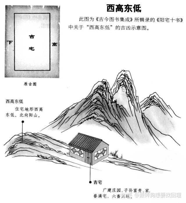 宅子东边低西边高容易出富贵英豪,前高后低对后代不好,后高前低则六畜