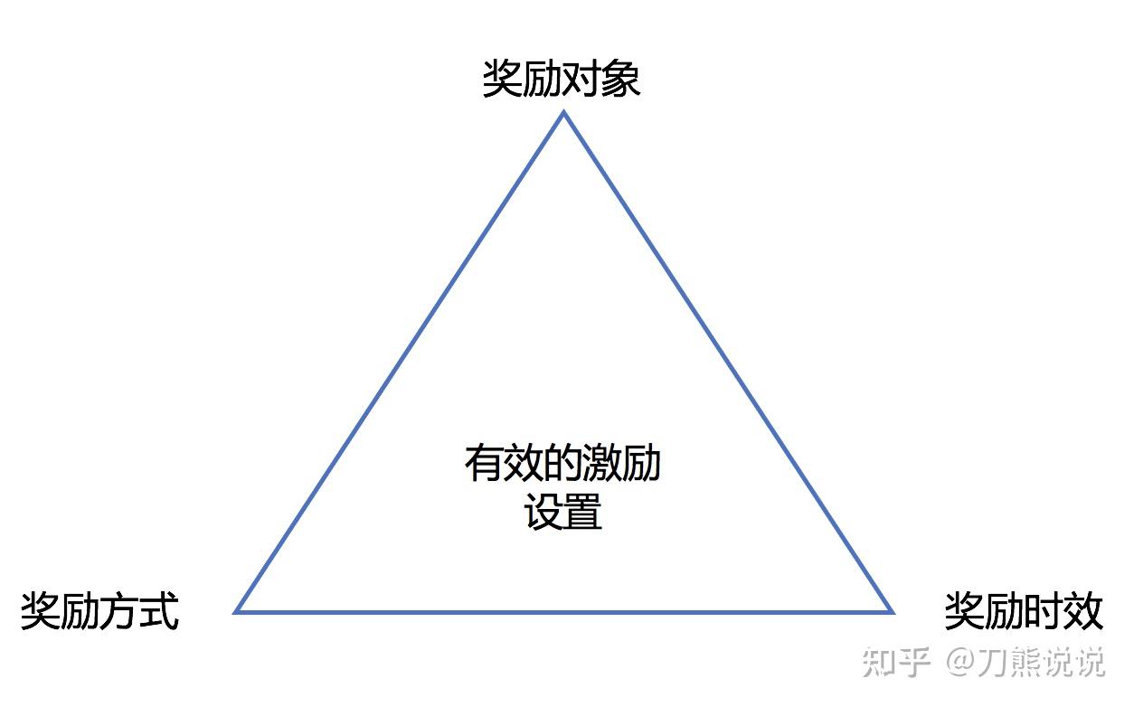 如何有效利用自我的"奖励-惩罚系统"?