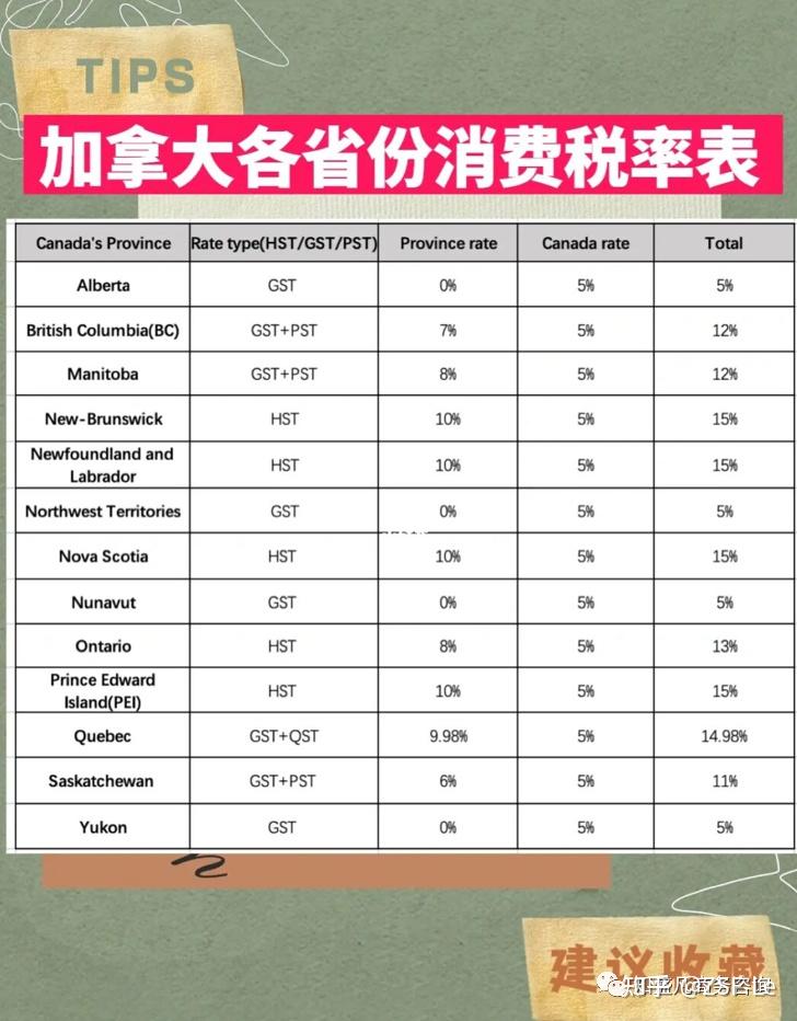 加拿大消费税大全：GST/PST/HST 知乎