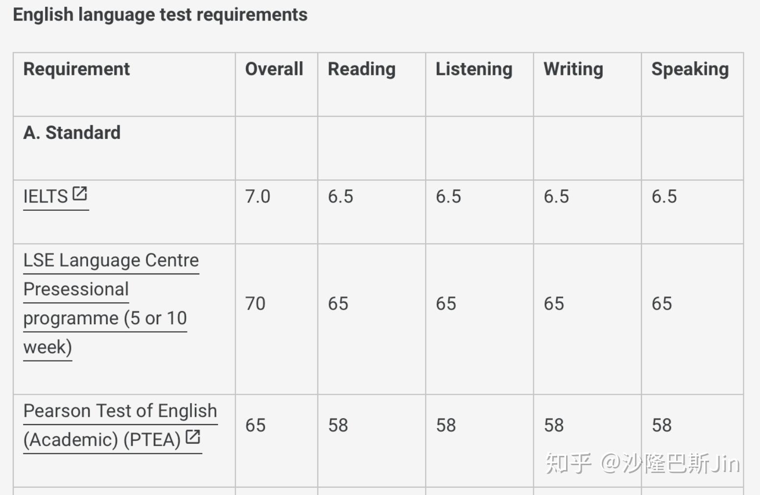 lse phd language requirements