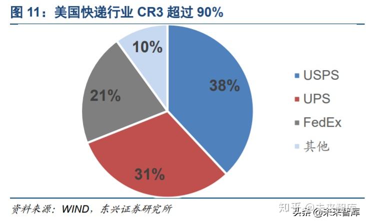 1,走向寡头垄断是快递行业的必然趋势