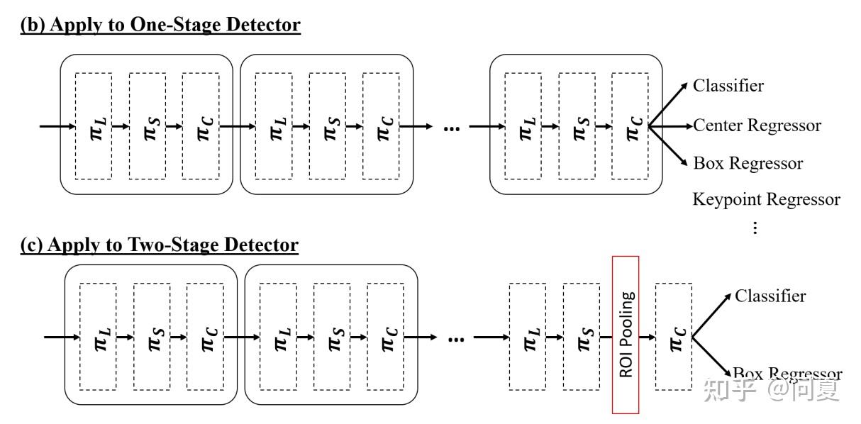 Test3 Dynamic Head Dynamic Head:为目标检测的统一检测头-CVPR2021 - 知乎