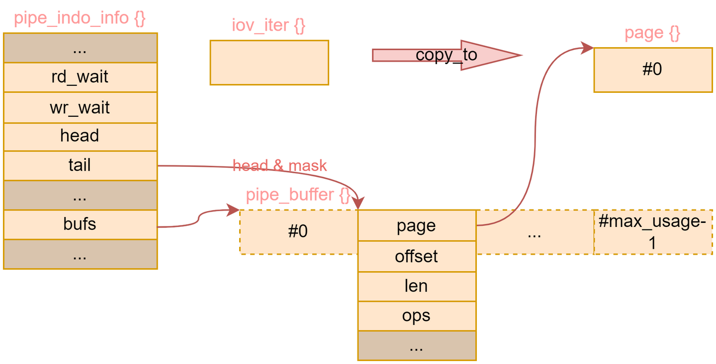 Linux 进程间通信 pipe 实现原理 - 知乎