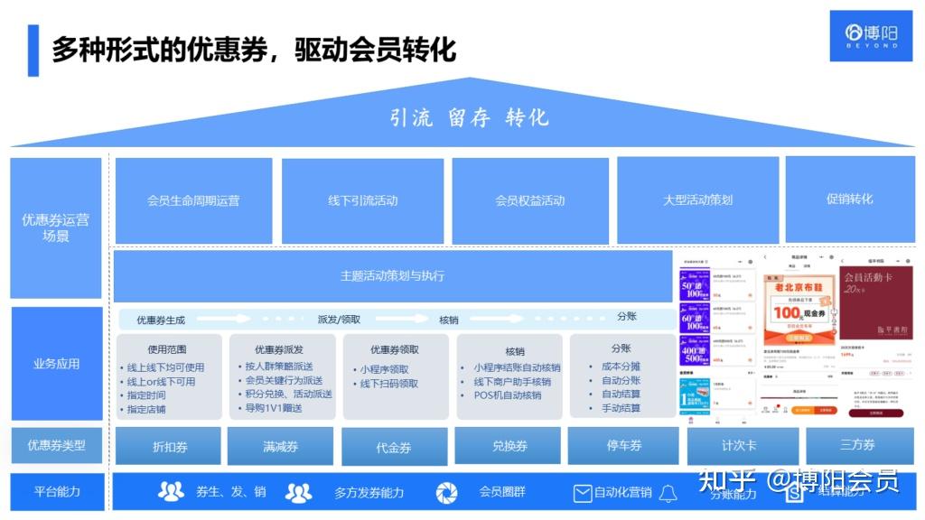 怎么设计会员优惠券才能提高会员复购率? - 知乎