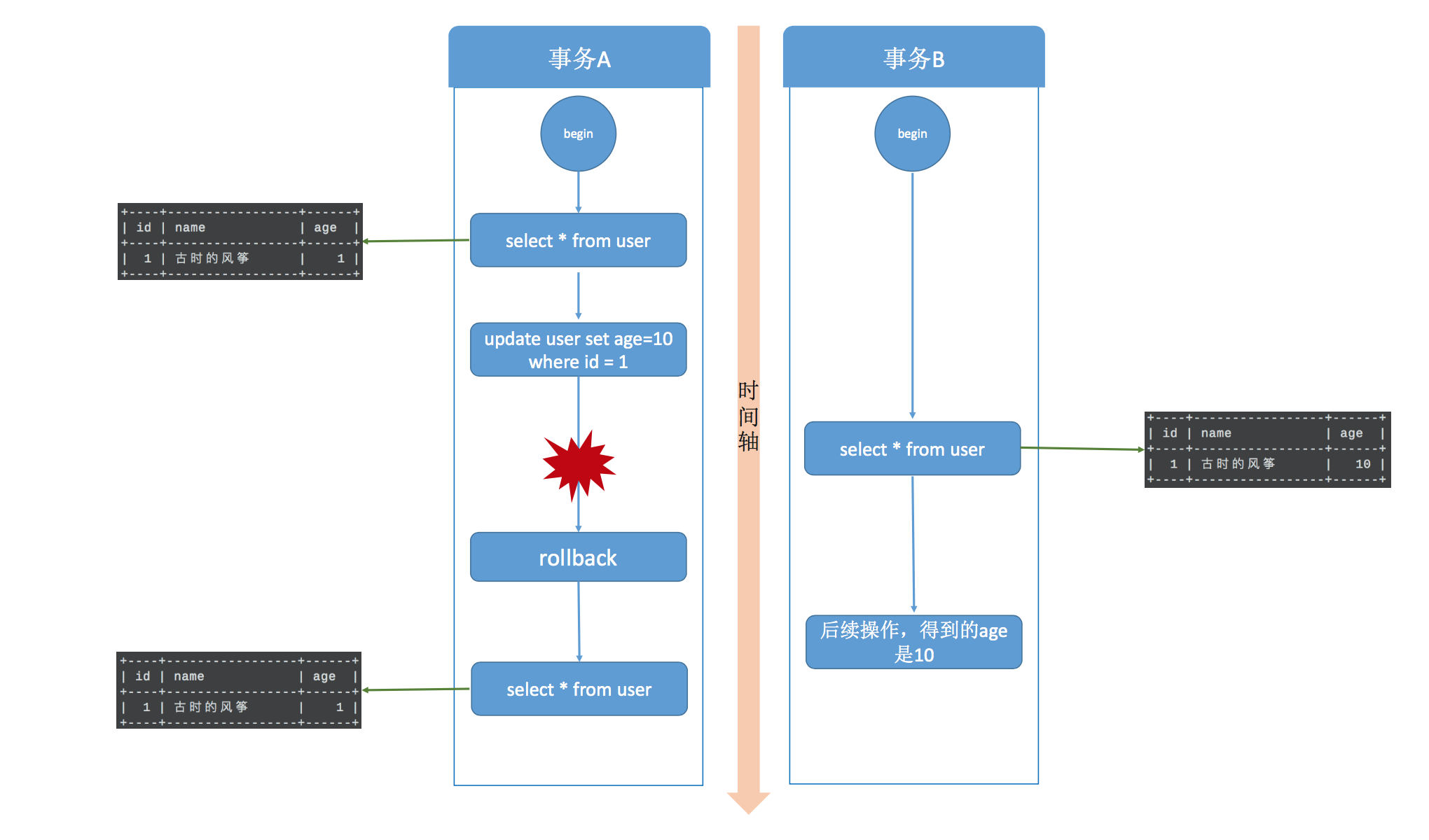 MySQL事务隔离级别和实现原理(看这一篇文章就够了!) MySQL事务隔离级别和实现原理(看这一篇文章就够了!)