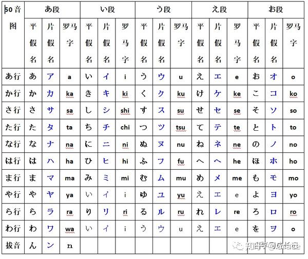 小白日语学习第一课 知乎