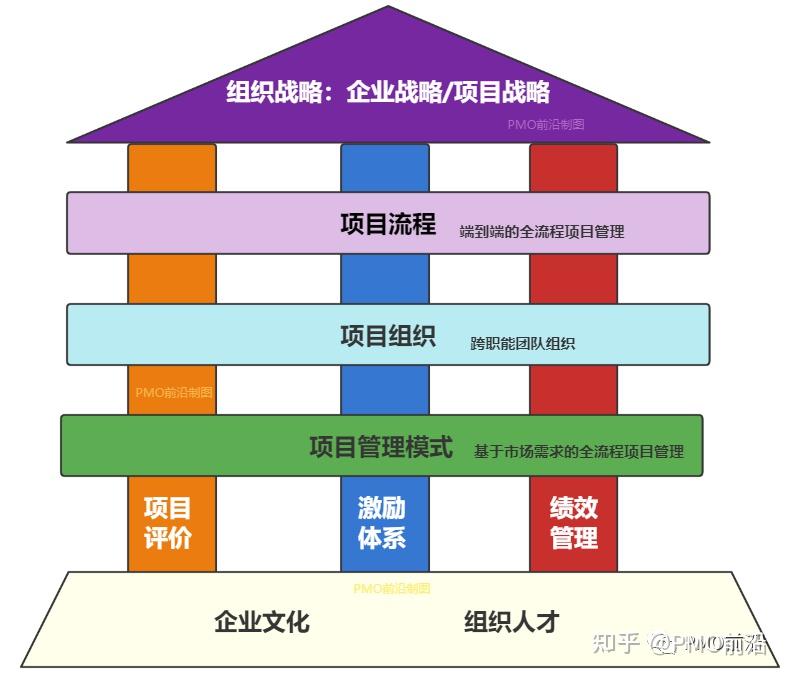 如何才能打造出高效的公司项目管理体系? - 知乎
