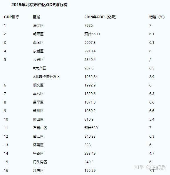 京津各区gdp_上半年各省GDP大比拼 你的家乡排第几(3)