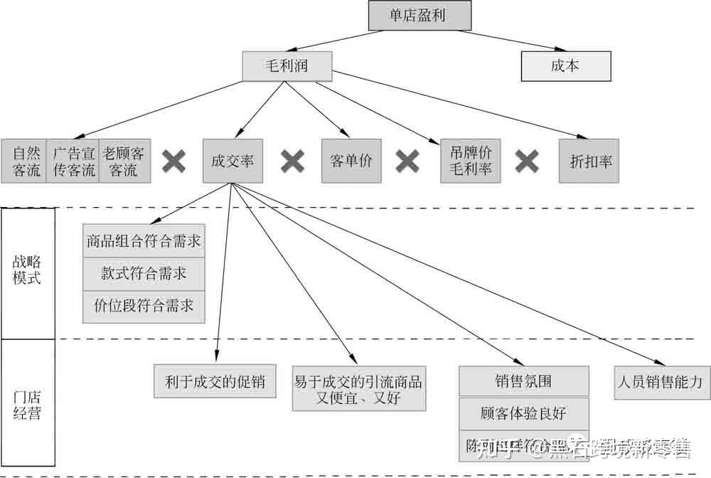 单店盈利10个运营思路,连锁门店盈利快速改善秘诀,销售额=客流量×进店率×成交率×客单价(件均价×客件数) - 知乎