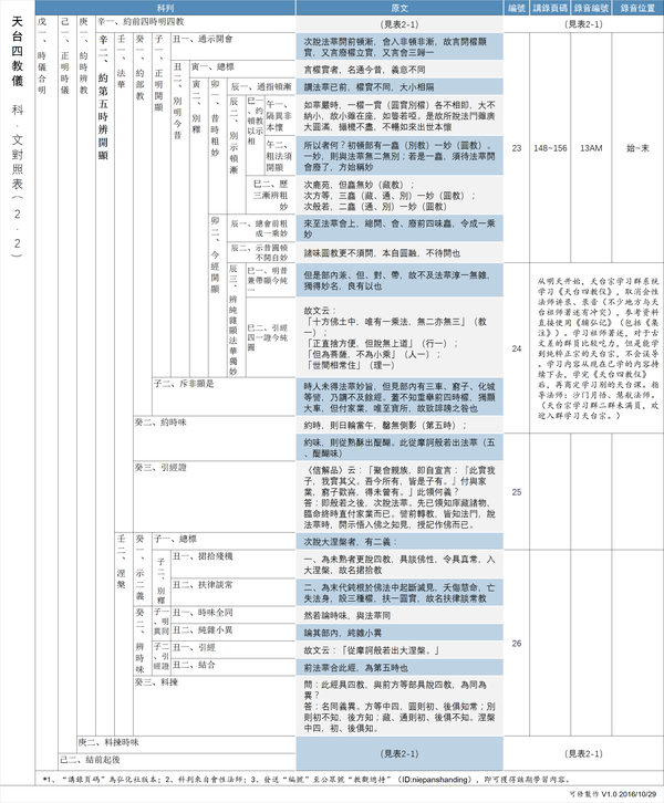 科 文丨天台四教仪科 文对照表v1 0 知乎