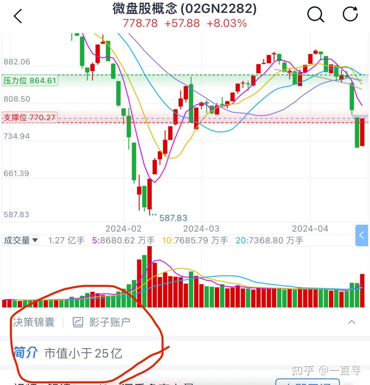 微盘股是什么意思，多少市值，为什么涨那么好？ - 知乎