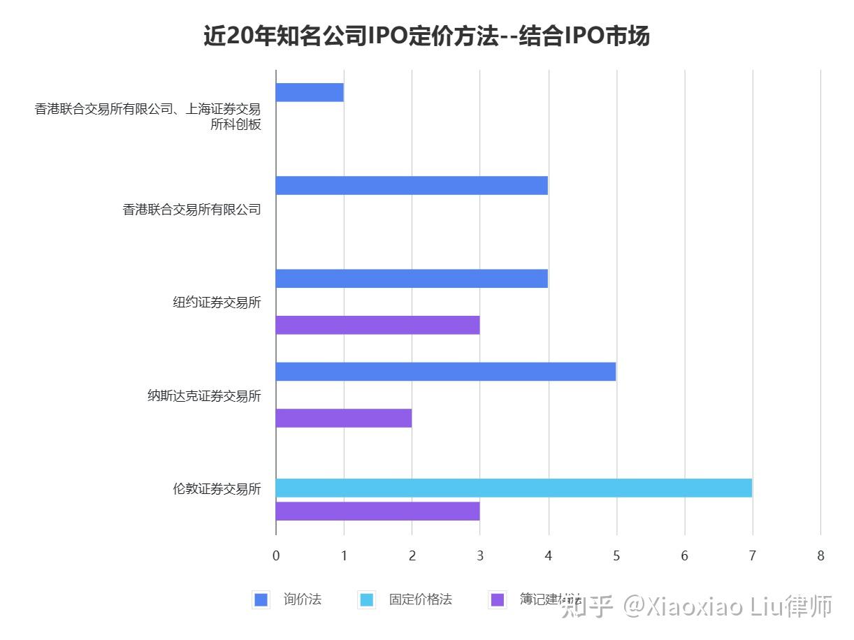 硅谷宝典四十二章经（5）】IPO 定价方式首次公开发行的股票如何定价？固定价格法、询价法、簿记建档法|荷兰式拍卖谷歌IPO 不同寻常的定价方式｜ 荷兰式拍卖与英格兰式拍卖-