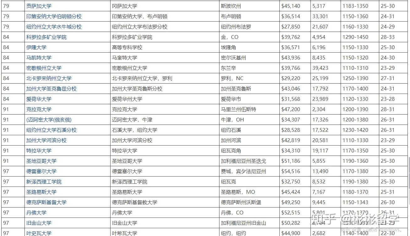 重磅2020年usnews世界大學排名美國大學強勢霸屏內附top100全球美國