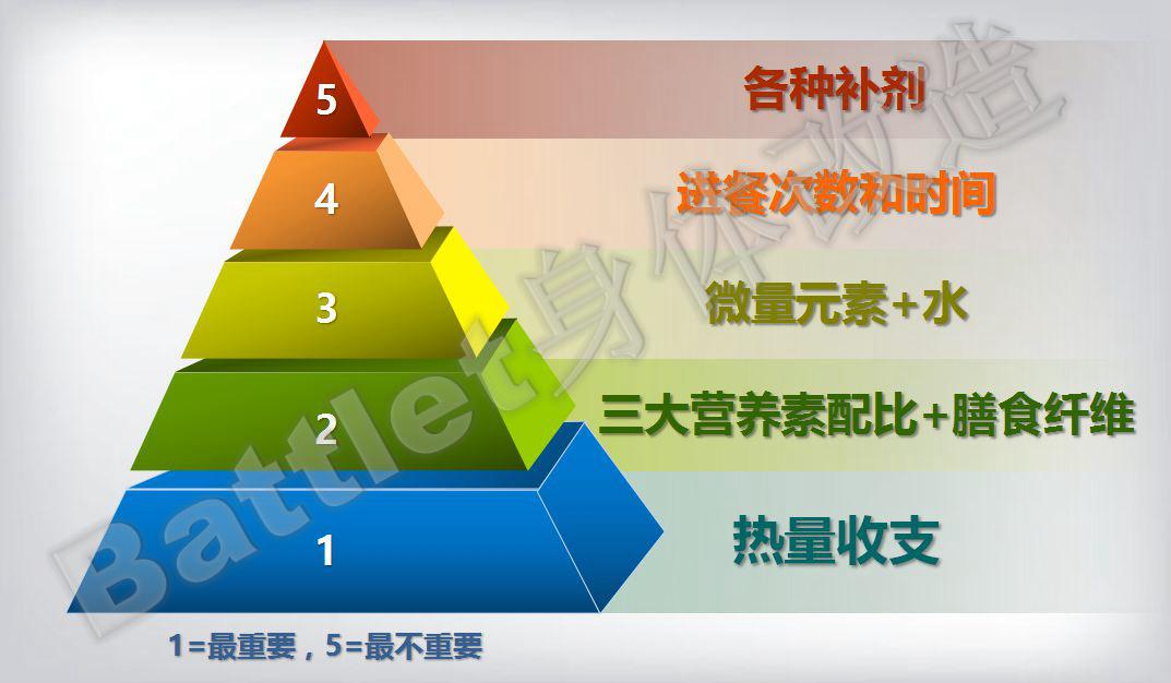 讓營養管理金字塔告訴你該怎麼吃