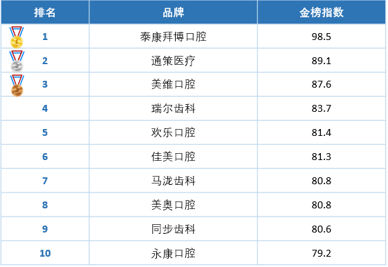 最新的口腔学府