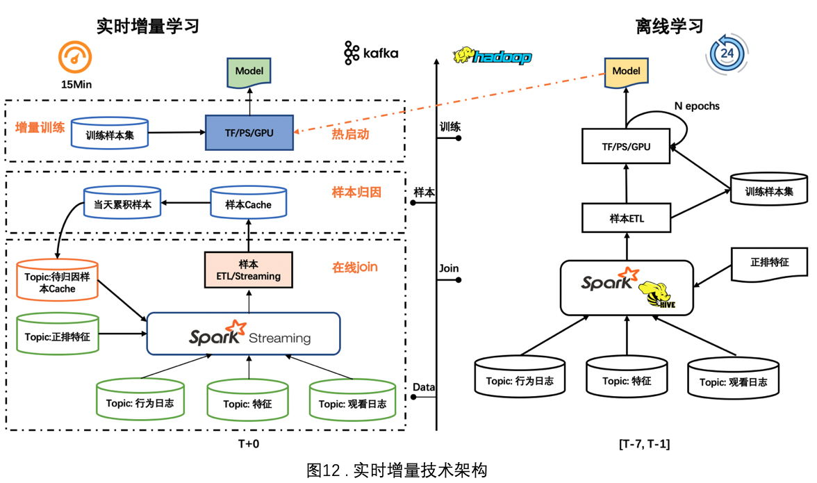 4 实时增量模型搭建