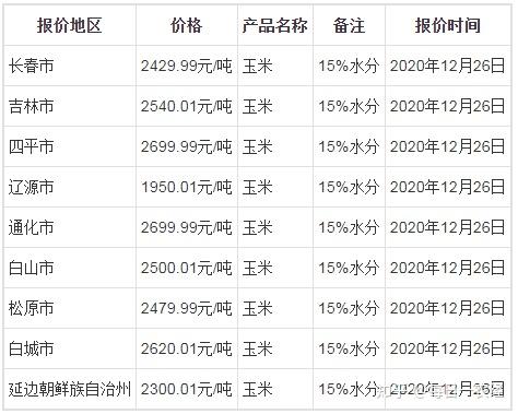 2020年12月26日东北三省玉米行情报价分析
