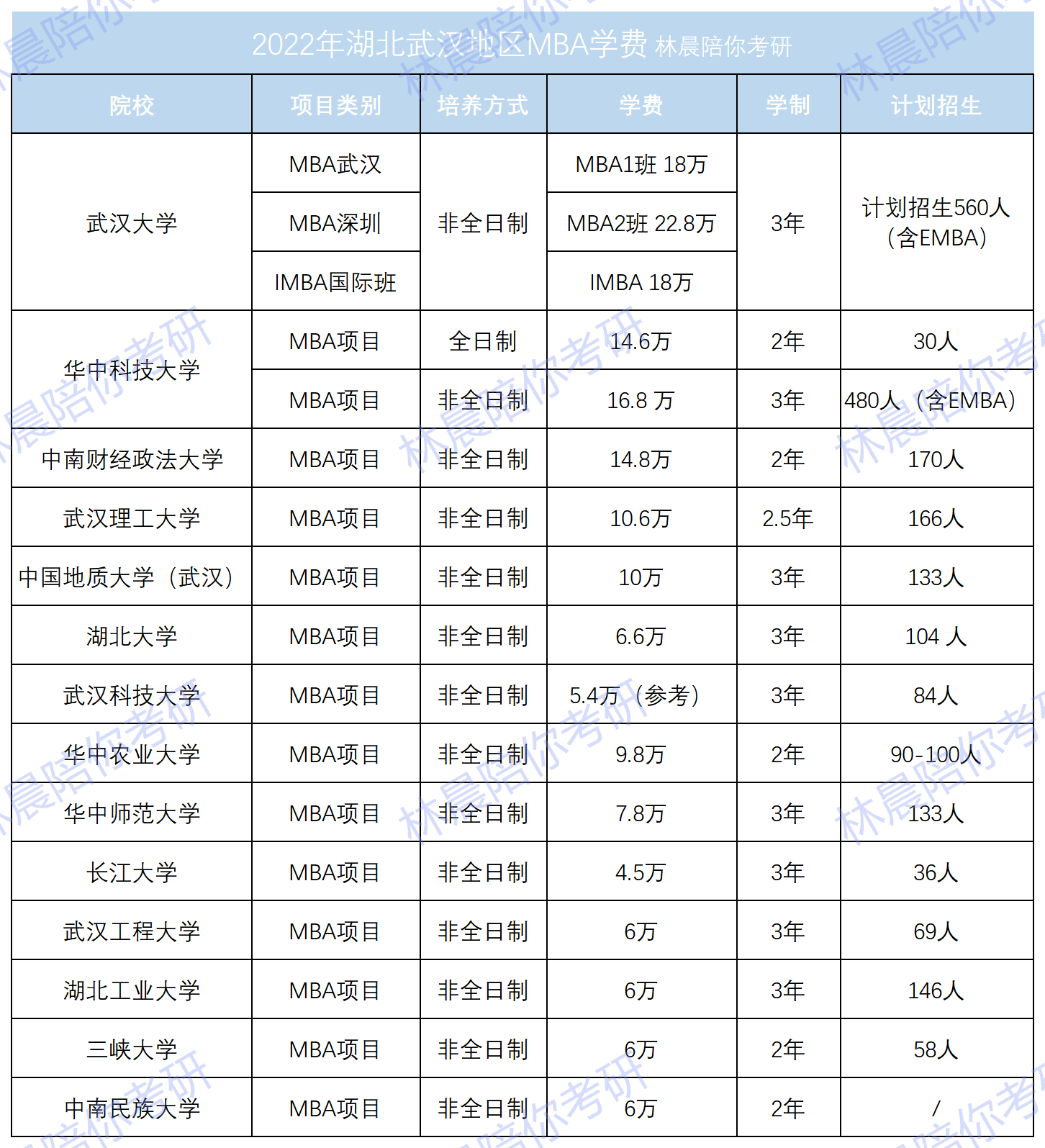 全国院校2022年mba学费汇总2022年全国工商管理硕士学费一览表林晨陪
