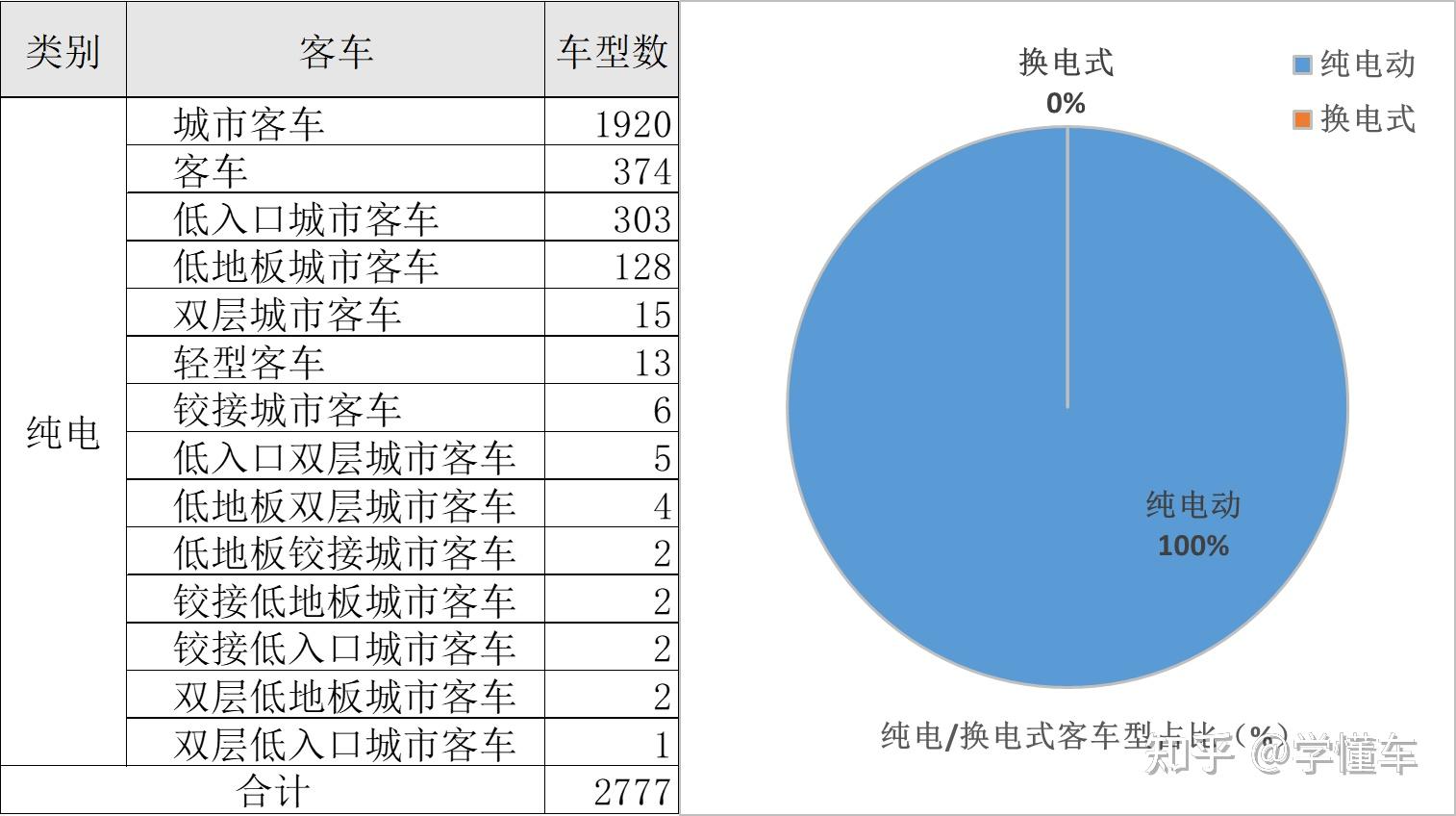 新能源汽车车型统计及分类占比