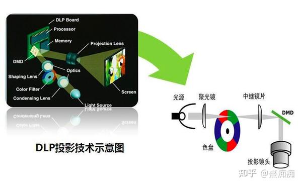 同分辨率情况下应该选 LCD 投影仪还是 DLP 投影仪?两种投影技术的优劣势分别有哪些?