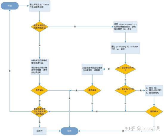 Mysql 高性能 不到一定年限不知道的优化技巧 知乎