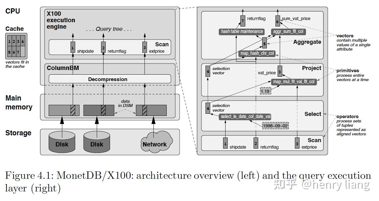 MonetDB X100 part1总览 - Balancing Vectorized Query Execution with ...