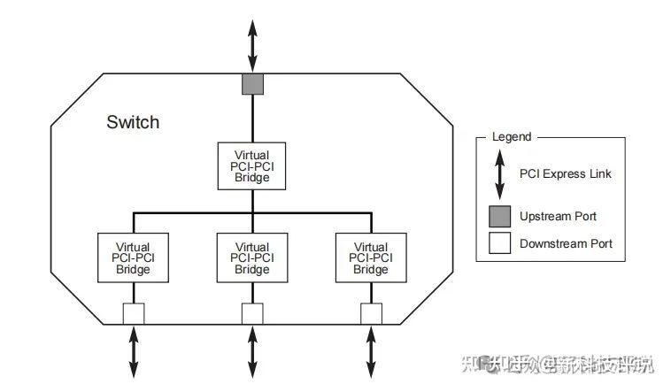 PCIe互联技术的架构及应用 - 知乎