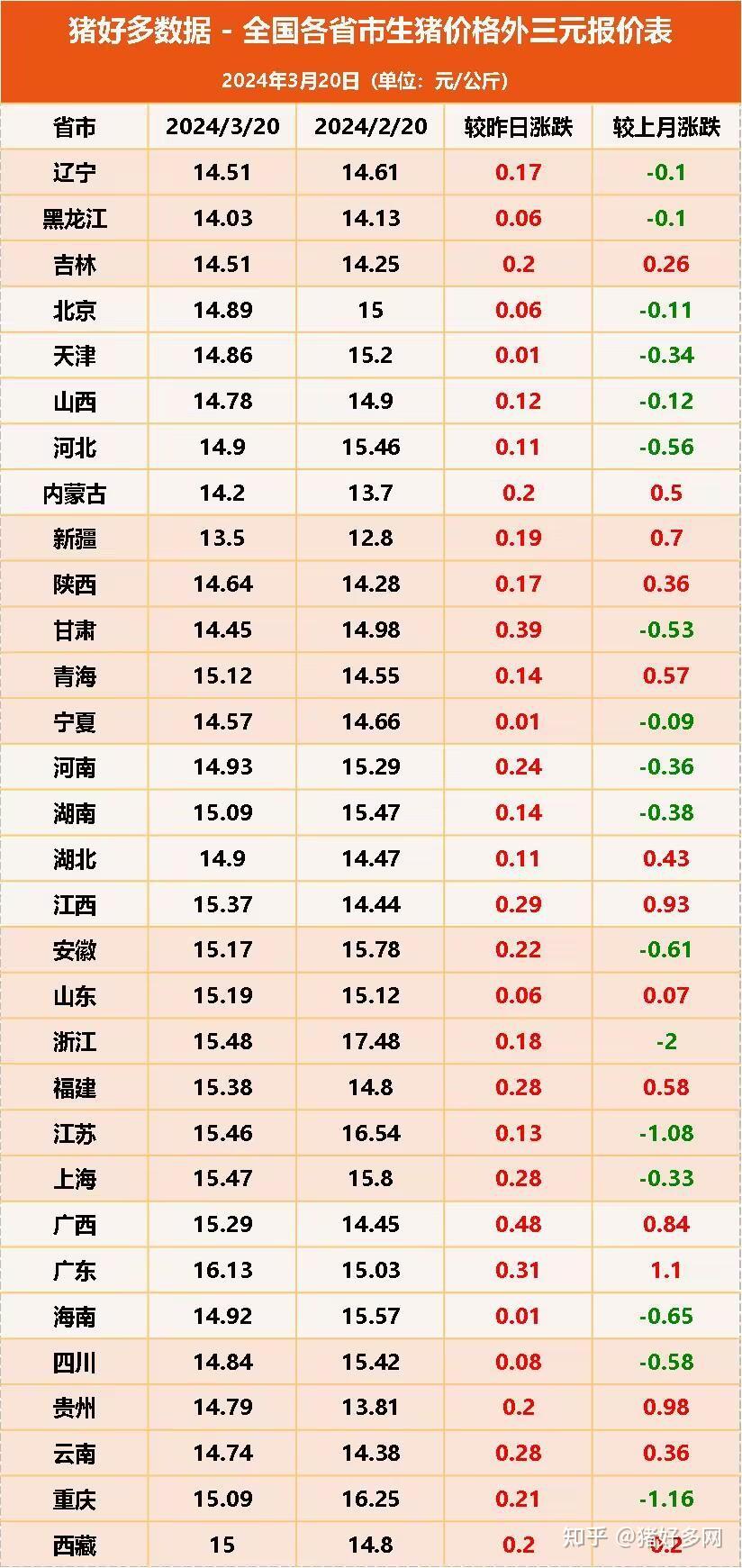 涨破16元3月20日南北猪价集体大反攻生猪价格上涨潮来袭