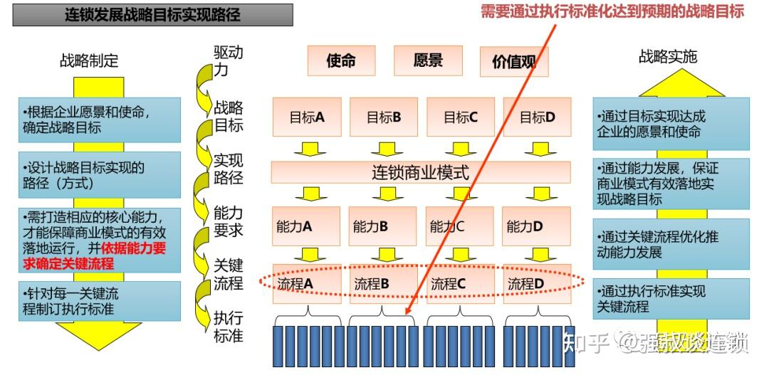 学会定 连锁经营发展战略,做连锁并不难。 - 知乎