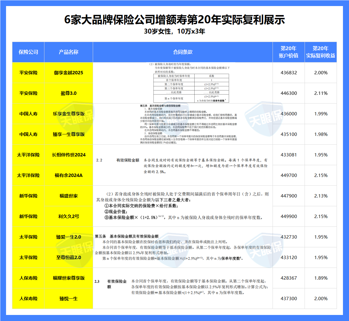 增额终身寿，复利2.5%的“陷阱”，别再被忽悠啦！ - 知乎