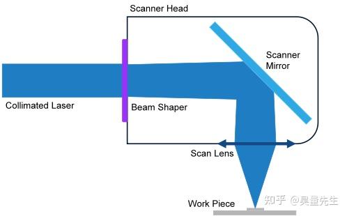 光束整形在金属增材制造应用中的优势 - 知乎