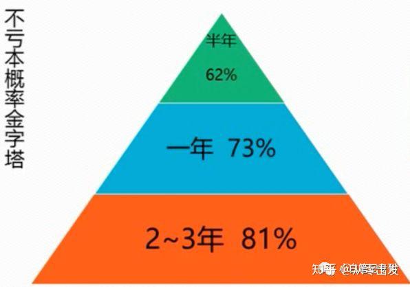 不同基金不亏本概率金字塔