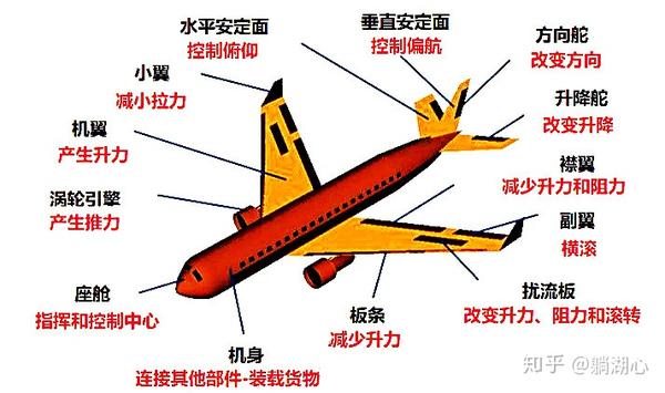 飞机的基本结构 知乎