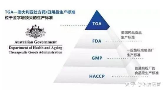 澳大利亚TGA注册要求 - 知乎