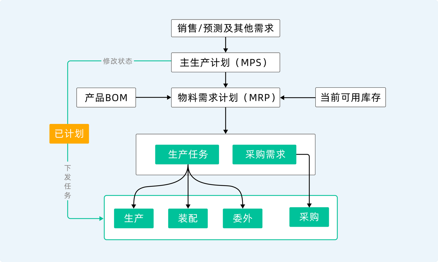 MPS和MRP有什么区别？一文讲清主生产计划与物料计划的逻辑衔接 - 知乎