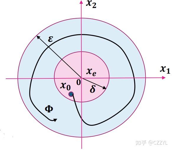 定性分析(二):稳定性和李亚普洛夫方法 - 知乎
