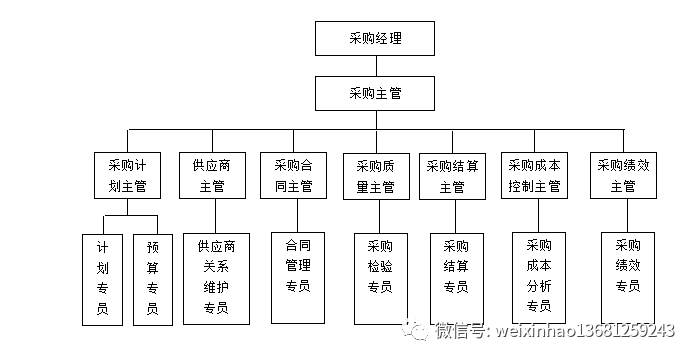 采购部组织结构与责权