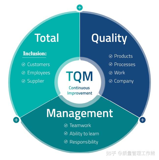 什么是全面质量管理(TQM)? - 知乎