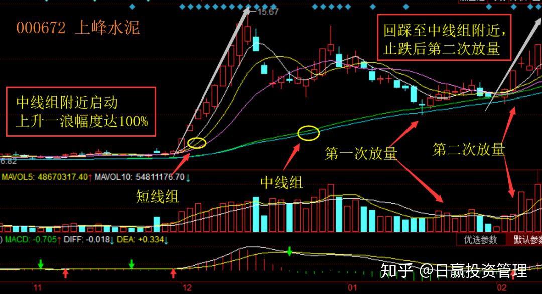 股票一旦出現海豚嘴形態毫不猶豫加倉進場將是牛股起飛