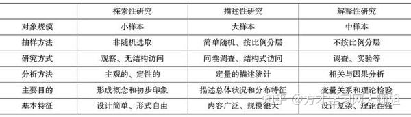 22年社会研究方法考研题库 知乎