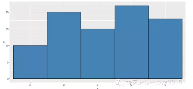 手把手教你使用ggplot2绘制条形图 - 知乎