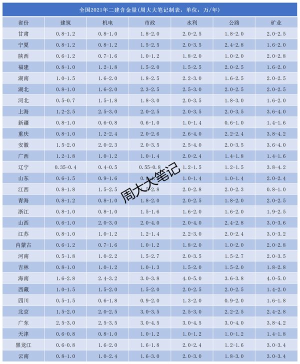 二建的含金量有多少?(专业解读)