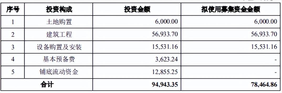 2 年,項目的建設進度情況如下:6,項目效益分析本項目的效益測算情況如