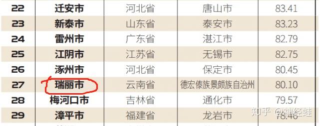 《小康》月刊公布了"2020中国县域人口流入百强榜"榜单,瑞丽排名第27