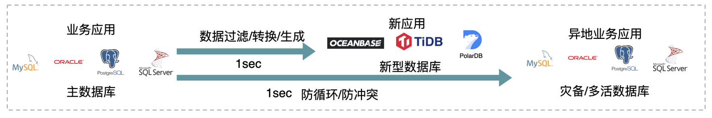 CloudCanal 落地 StarRocks 数据迁移同步的实践与思考 - 知乎