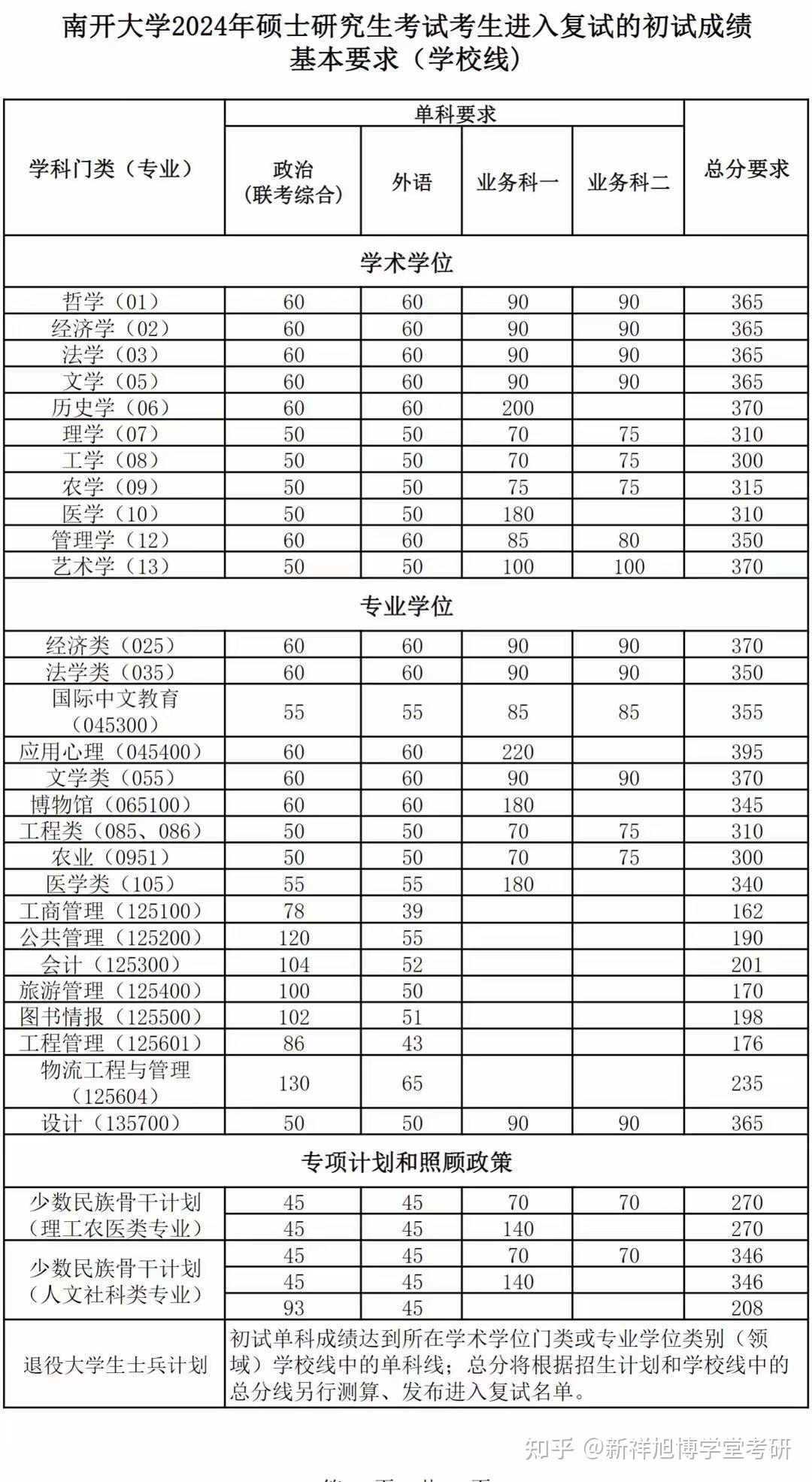 快讯!南开大学2024年硕士研究生招生考试基本分数线公布