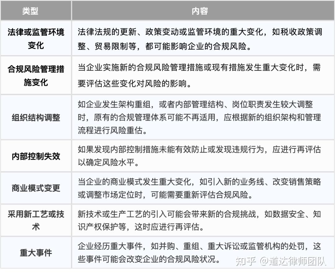 企业合规专栏丨合规第1步—风险识别与评估的四大实操要点 - 知乎