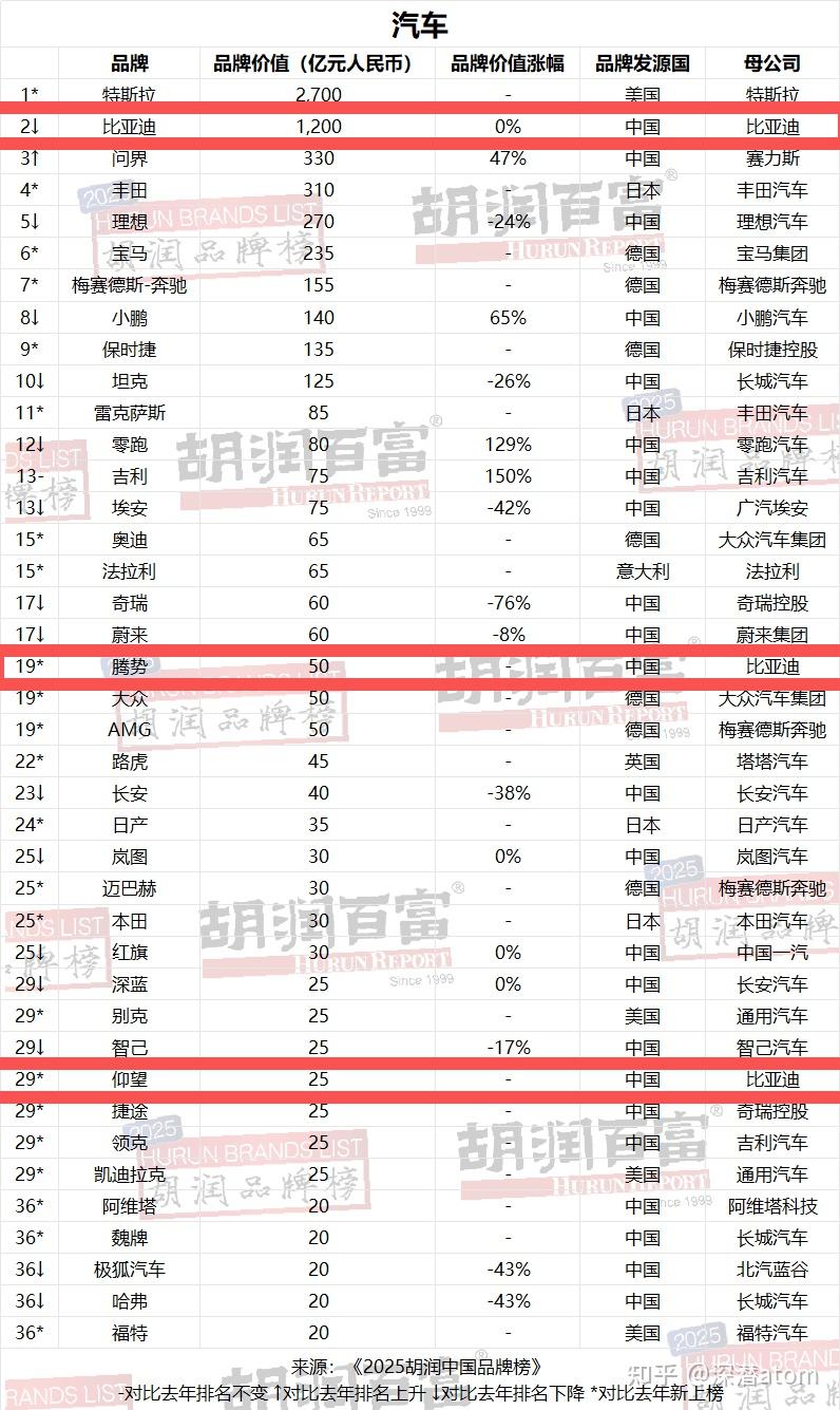 比亚迪连续四年蝉联《胡润汽车品牌榜》中国汽车品牌第一名