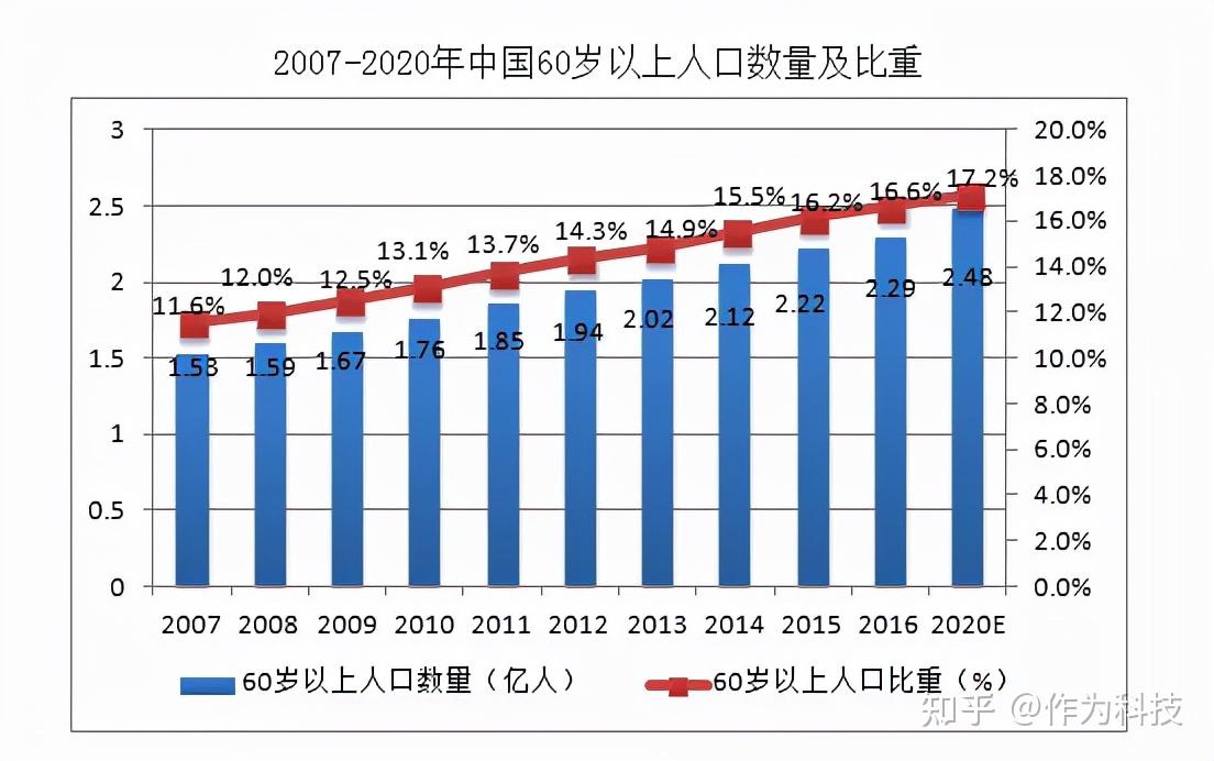 真难中国18亿独生子女要承担赡养7个亿的老人问题