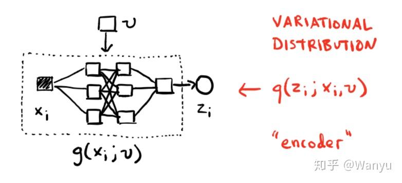 Variational Inference: Variational Autoencoder - 知乎